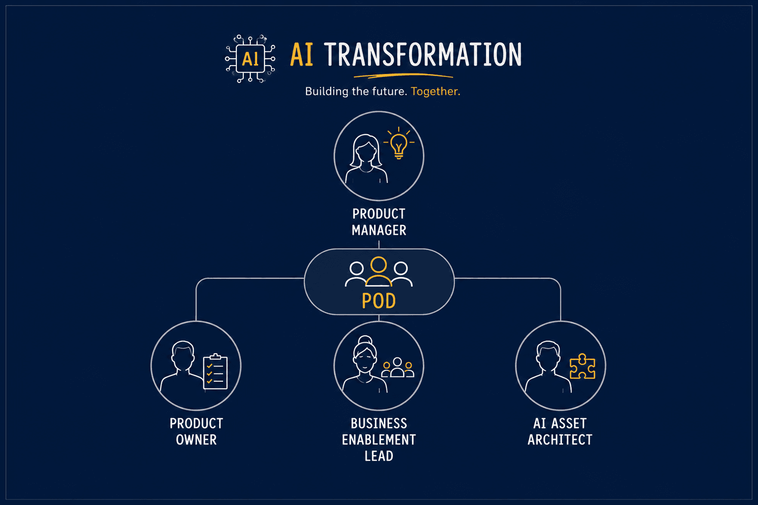 Your AI Transformation Program Has the Wrong Team - Here Is the Right One.
